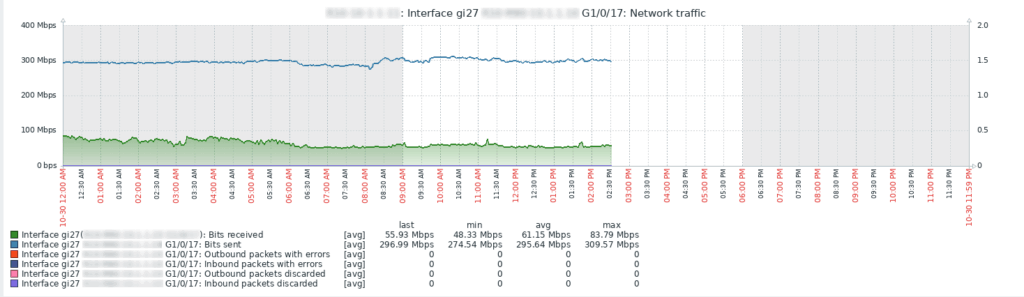 Hálózati port forgalmának alakulása az idő függvényében.