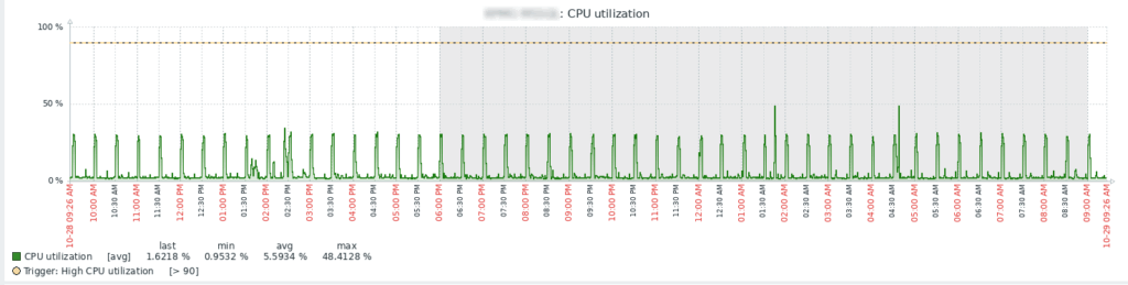 Az eszköz CPU kihasználtságának grafikonja az idő függvényében. A trigger feltétel 90%, mely esetén a rendszer riasztást küld.