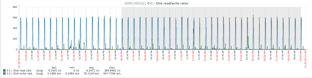 Disk írási/olvasási sebességének alakulása az idő függvényében.