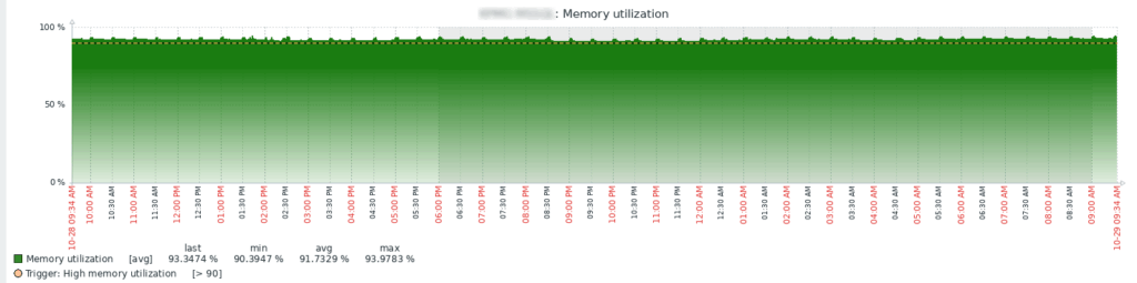 Az eszköz memória kihasználtságának grafikonja feltüntetve a beállított határértékkel.