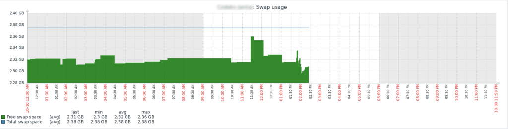 Szerver virtuális memória kihasználtságának grafikonja.